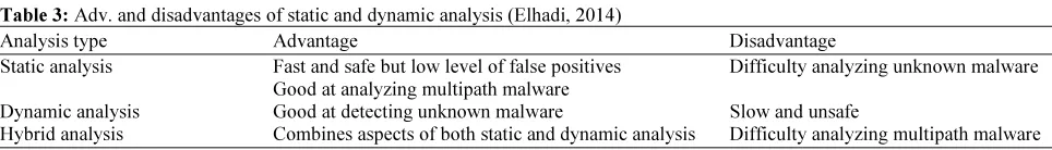 Table 3: Adv. and disadvantages of static and dynamic analysis (Elhadi, 2014) 