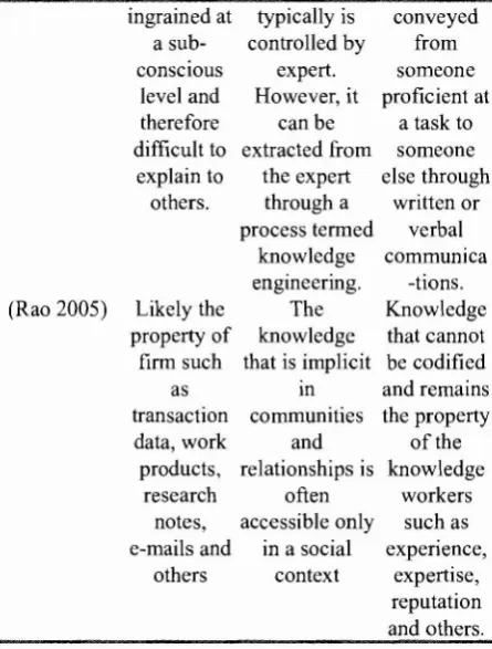 Table ITacit, Implicit and Explicit KnowledgeDefinitions.