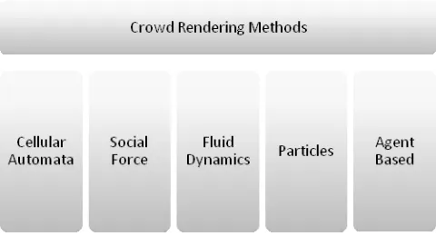 Figure 2.3 Crowd rendering methods 