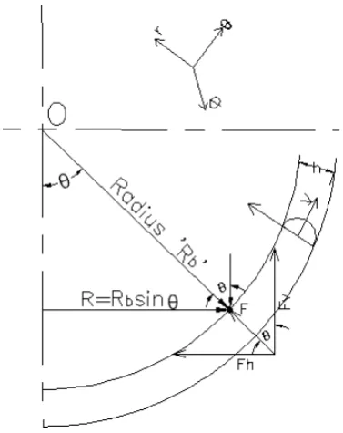 Fig 3: Geometry of Spherical Bearing  
