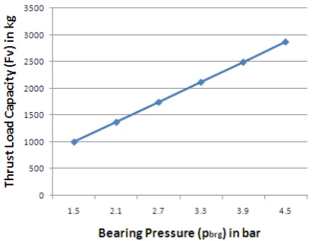 Fig 5. Bearing Pressure Vs Thrust Load  Capacity of the spherical bearing. 