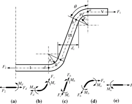 Fig. 2.  The scheme of sheet stretch-bending (Courtesy of [7]), where the Ln is the length of neutral surface, Lm is the arc length of sheet middle surface 