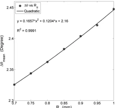 Fig. 3.  The change of mean value of springback depending on  die radius 