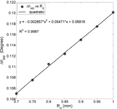 Fig. 4.  The change of standard deviation of springback depending on die radius 