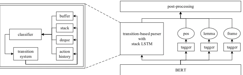 Figure 1: A uniﬁed pipeline for meaning representation parsing, including transition-based parser, BERT-enhancedword representation, and post-processing, along with the additional taggers for label the nodes with pos, frame andlemma.