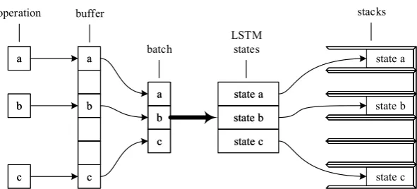 Figure 2: When some new INSERT operations come, the data to be inserted are pushed into corresponding buffers.They will be merged into a batch once batch-processing is triggered