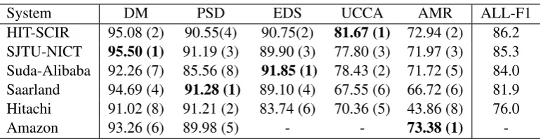 Table 1: The top 5 evaluation results upon cross-framework metric ALL-F1. 95.08 (2) indicates HIT-SCIR systemscores 95.08 F1 in DM framework, and it ranks 2nd in DM