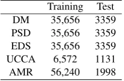 Table 3: Test results.F1(%) scores for tops, labels, properties, anchors, edges, attributes, and all uniﬁed score.MRP is the results of all frameworks and others are for speciﬁc frameworks