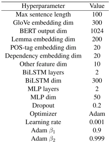 Table 6: Model hyperparameters.
