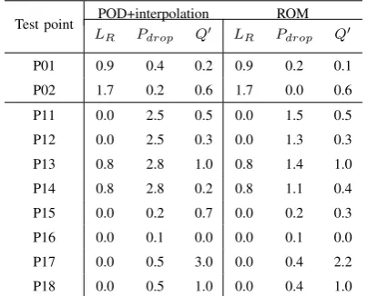 Table II as calculated using both POD+interpolation and theROM; see Table I for the deﬁnition of the test points and theCFD calculated values of the ﬁgures of merit
