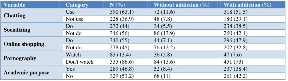 Table 1: Risk factor for internet addiction (N=618). 