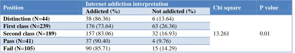 Table 2: Association of BMI with internet addiction in the study population (N=618). 