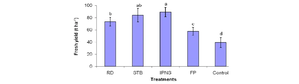 Table 1. Effect of different treatments on cabbage (cv. Atlas-70). 