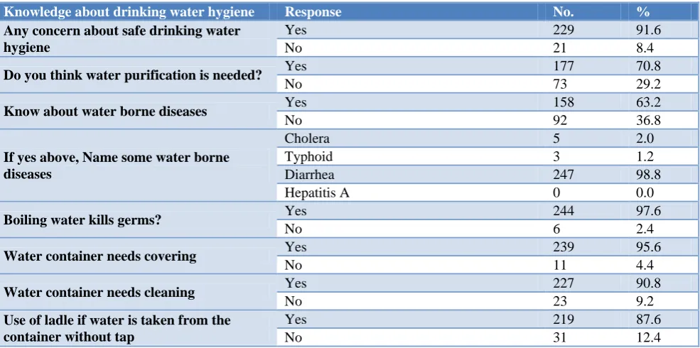 Table 1: Distribution of study participants according to their socio-demographic characteristics (n=250)