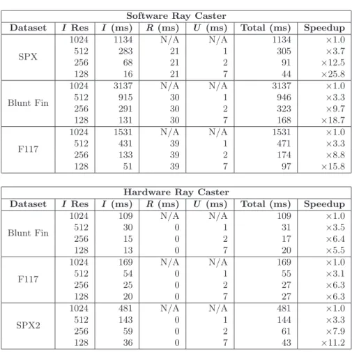 Table 1 . Timing statistics in milliseconds for a software and a hardware ray caster for various resolutions upsampling to 1024 2 using our technique