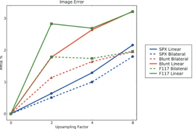 Figure 3 . Rate distortion curves for the software ray caster comparing RMS error of full-quality images versus our method and linear upsampling at diﬀerent factors.