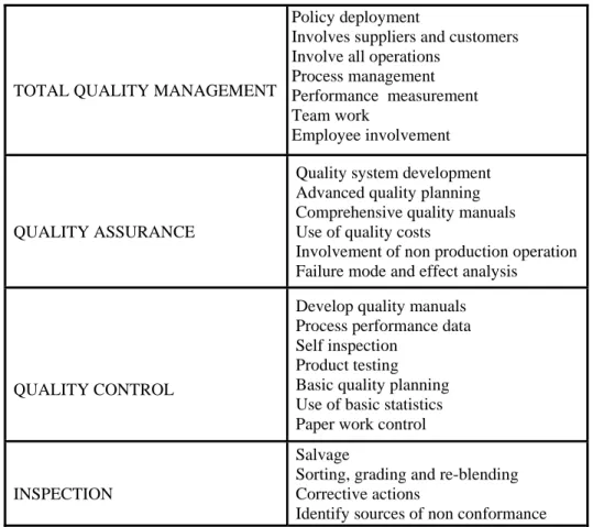 Table 2.1  The stages of Quality management and Characteristics 