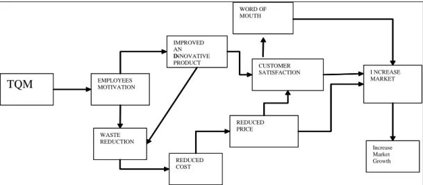 Figure 2.2 An adaptation of the effect of quality management 