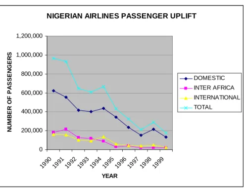Figure 2.4 Nigerian Airway Passengers Uplift 