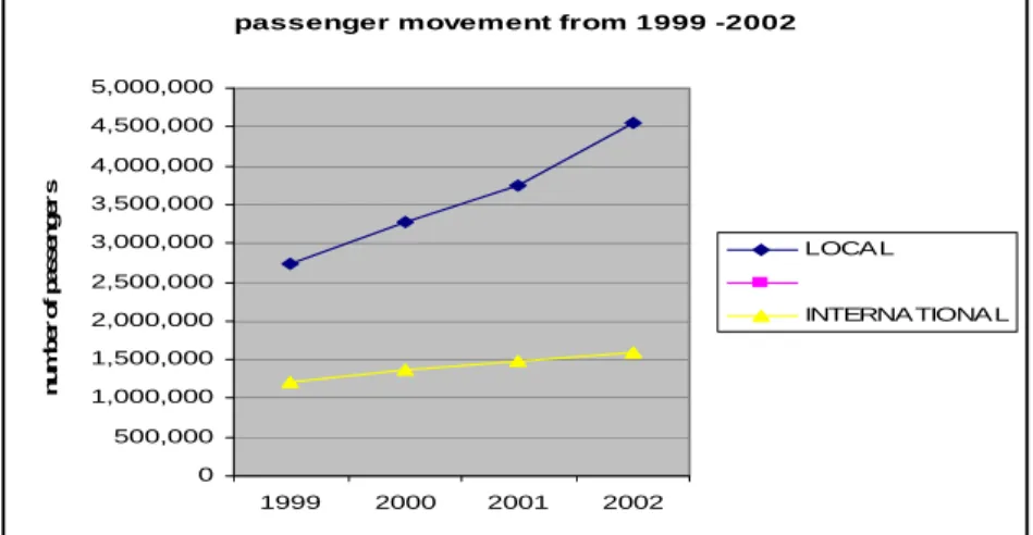 Figure 2.5 Passenger Traffic (Nigeria) from 1999-2002 