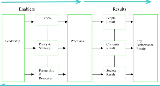 Figure 3.1 The EFQM Model 
