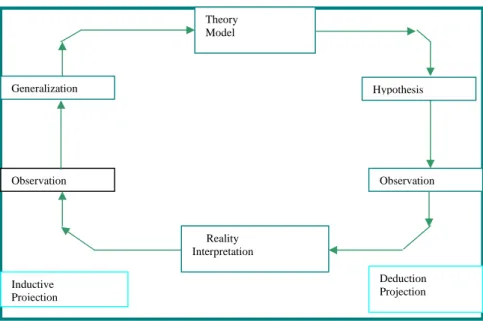 Figure 3.4 Principles of Inductive and Deductive Research  