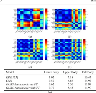 Fig. 6 t-SNE embedding [36] for the latent representation of the poses from the Sitting Down category in Human3.6m.