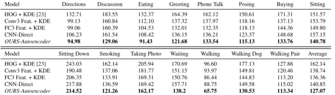 Table 9 Average Euclidean distance in mm between the ground-truth 3D joint locations and those predicted by competing methods [23] and ours.