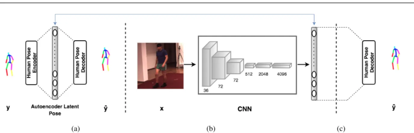 Fig. 1 Our architecture for the structured prediction of the 3D human pose. (a) An autoencoder whose hidden layers have a larger dimension than both its input and output layers is pretrained