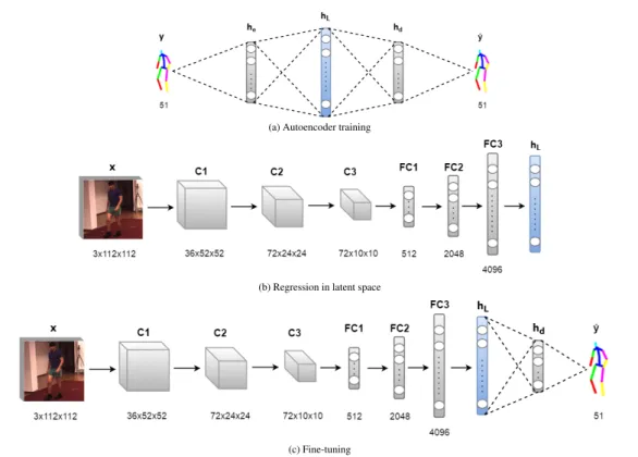 Fig. 2 Our approach. (a) We train a stacked denoising autoencoder that learns the structural information and enforces implicit constraints about human body in its latent middle layer h L 