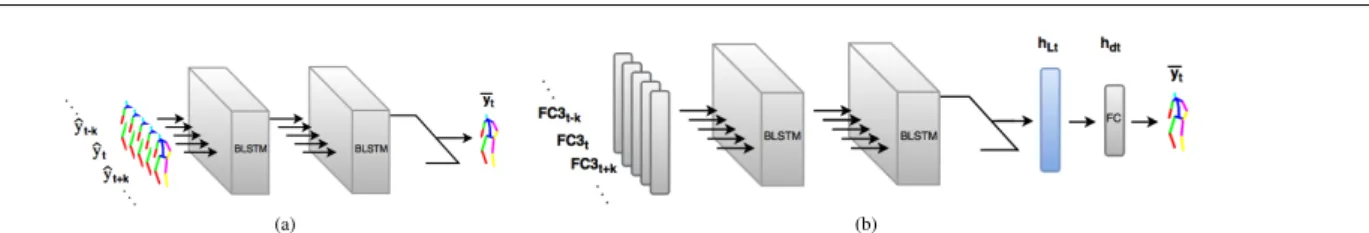 Fig. 3 (B)LSTMs to enforce temporal consistency. (a) The (B)LSTM-Pose approach involves refining 3D human pose predictions by feeding those obtained as described in Fig