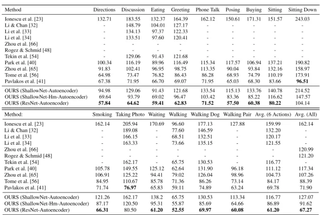 Table 1 Comparison of our approach with state-of-the-art algorithms on Human3.6m. We report 3D joint position errors in mm, computed as the average Euclidean distance between the ground-truth and predicted joint positions