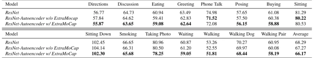 Table 4 Average Euclidean distance in mm between the ground-truth and predicted 3D joint locations a direct ResNet regressor, ResNet- ResNet-Autoencoder trained with only motion capture data from Human3.6m and ResNet-ResNet-Autoencoder trained with motion 
