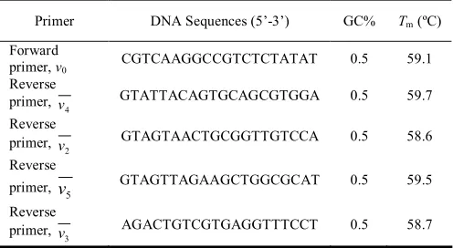 TABLE II SEQUENCES FOR FORWARD PRIMER AND REVERSE PRIMERS 