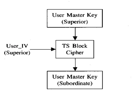 figure. By looking closely in the Key Generation Process section, there is a sub-section called Pre- I Session Key Generator.By pressing the button "BC Hex Encryption", a 32-hex character key is