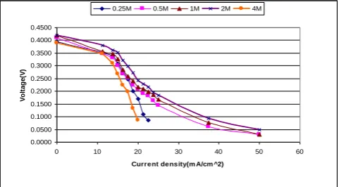 Fig: 2 Power density curves at different methanol concentrations [6].  