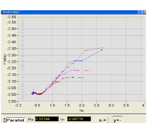 Fig 3: Typical Nyquist Plot [7] 
