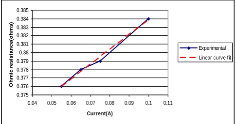 Fig 5: Ohmic losses vs. current for 4M methanol solution 
