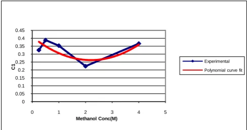 Fig 8: Constant C1 vs. Methanol concentration 