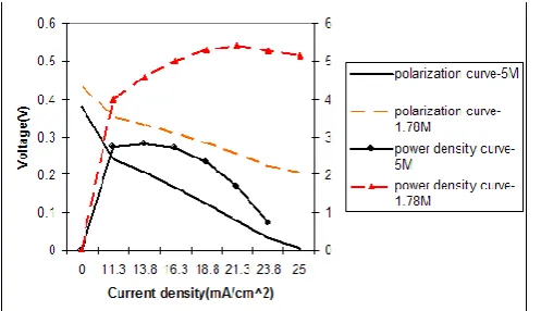 Fig 9: Experimental vs. Predicted polarization curve for 2M methanol solution  