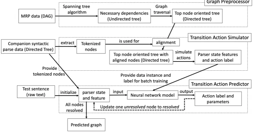 Table 1: Transition-based parsing actions deﬁned by different authors.