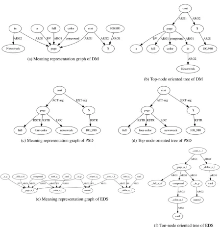 Figure 2: Meaning representation graphs of DM, PSD and EDS frameworks, accompanied with their top-nodeoriented tree after applying the DAG-to-Tree preprocessor for the sentence “A full, four-color page in Newsweekwill cost $100,980.”.