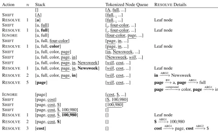Figure 3: Example of alignment of nodes of DM meaning representation.