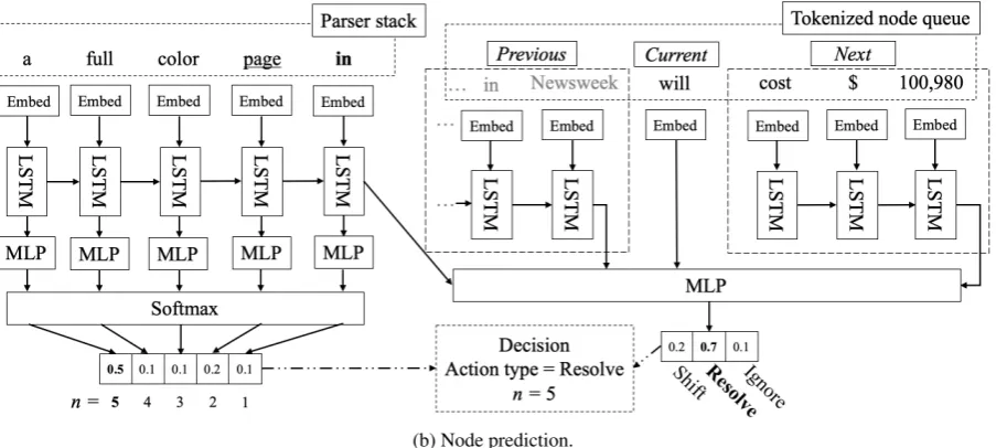 Figure 4: Neural network architecture diagram of Action type prediction.