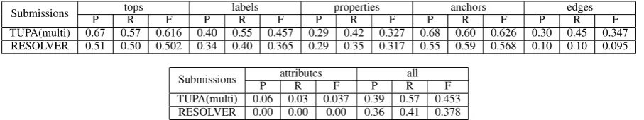 Table 4: Final results of our system compared with the transition based parser TUPA. All scores are calculatedaccording to the MRP metric.