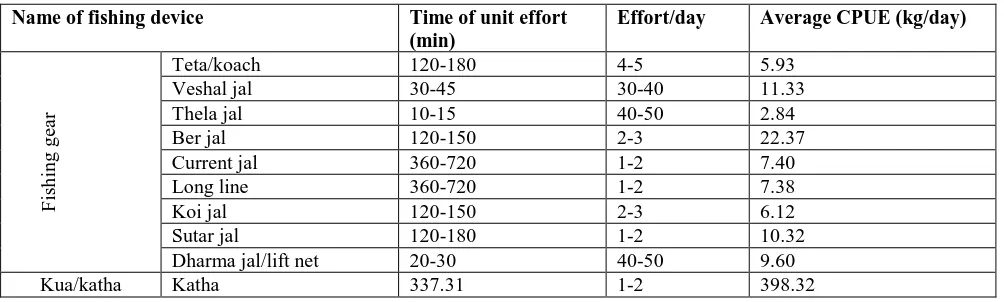Table 3. Catch per unit effort of major fishing gears of Balla beel. 
