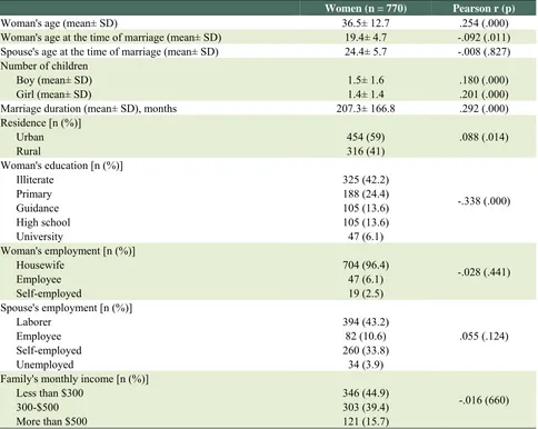 Table 1: Pearson Correlation Coefficients between sexual IPV and demographic characteristics of married women attending public obstetrics, genecology and family planning health services of the city of Marivan , Iran (n = 770)  Women (n = 770) Pearson r (p) 