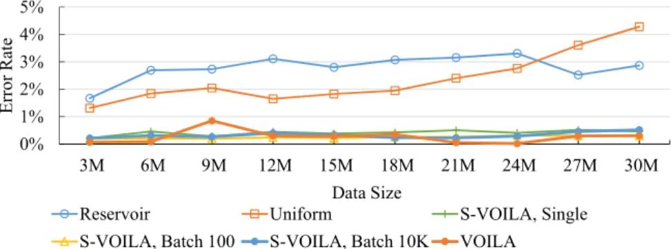 Figure 4.16: Query Performance as data size varies, with sample size fixed at 100,000