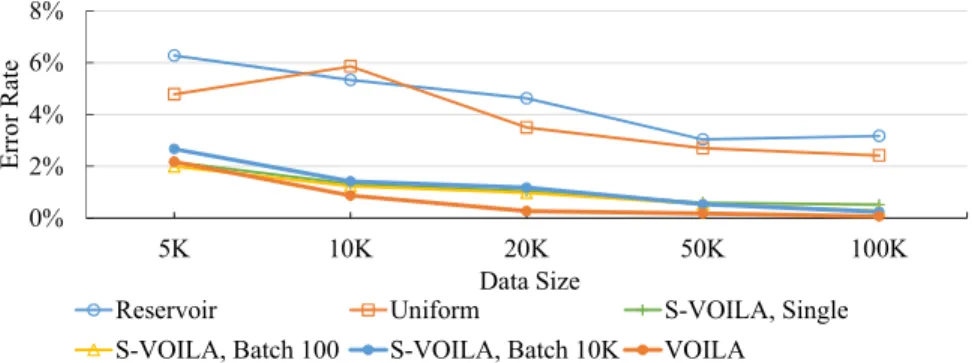 Figure 4.17: Query Performance as sample size varies, with data size fixed at 21 million