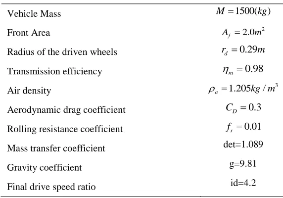 Figure 1.1 Speed profile of UDDS driving schedule 